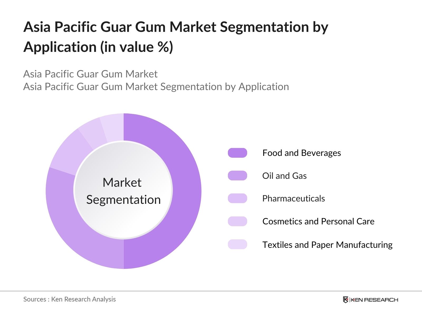 Asia Pacific Guar Gum Market Segmentation