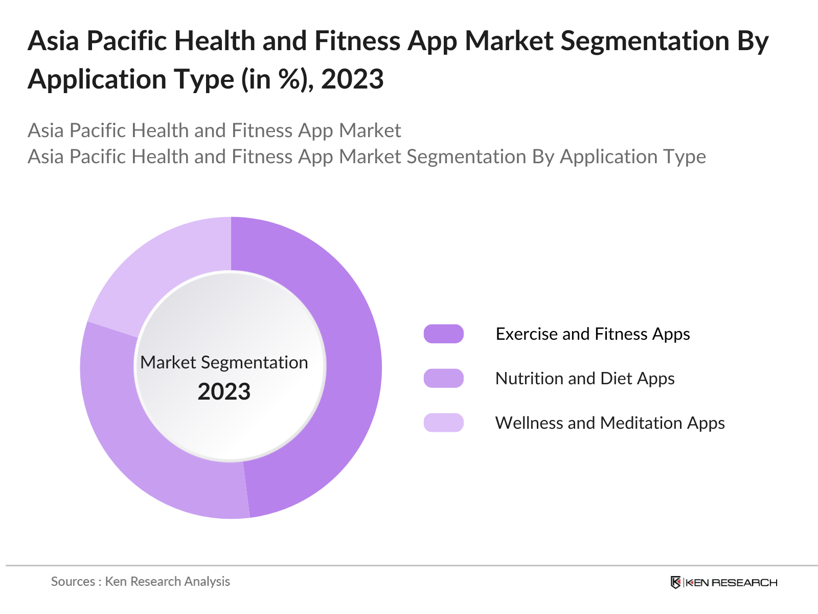 Asia Pacific Health and Fitness App Market Segmentation By Application