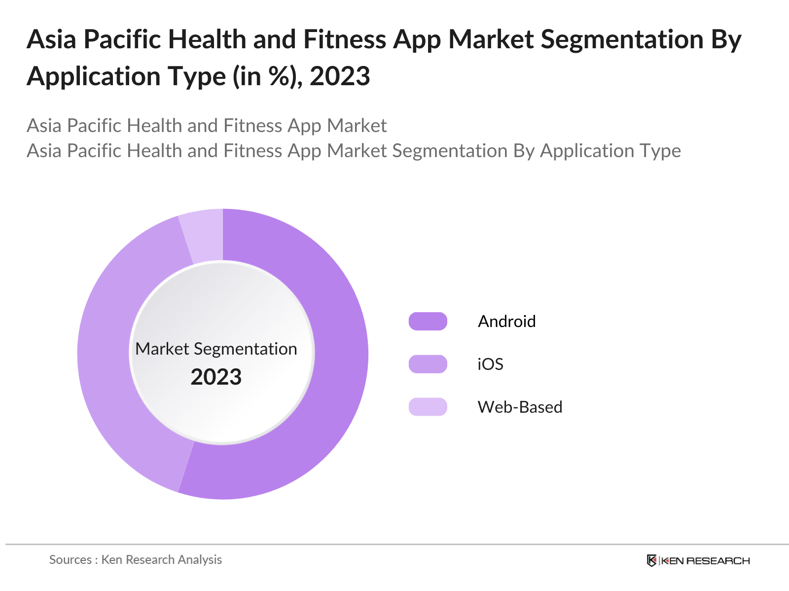Asia Pacific Health and Fitness App Market Segmentation By Platform