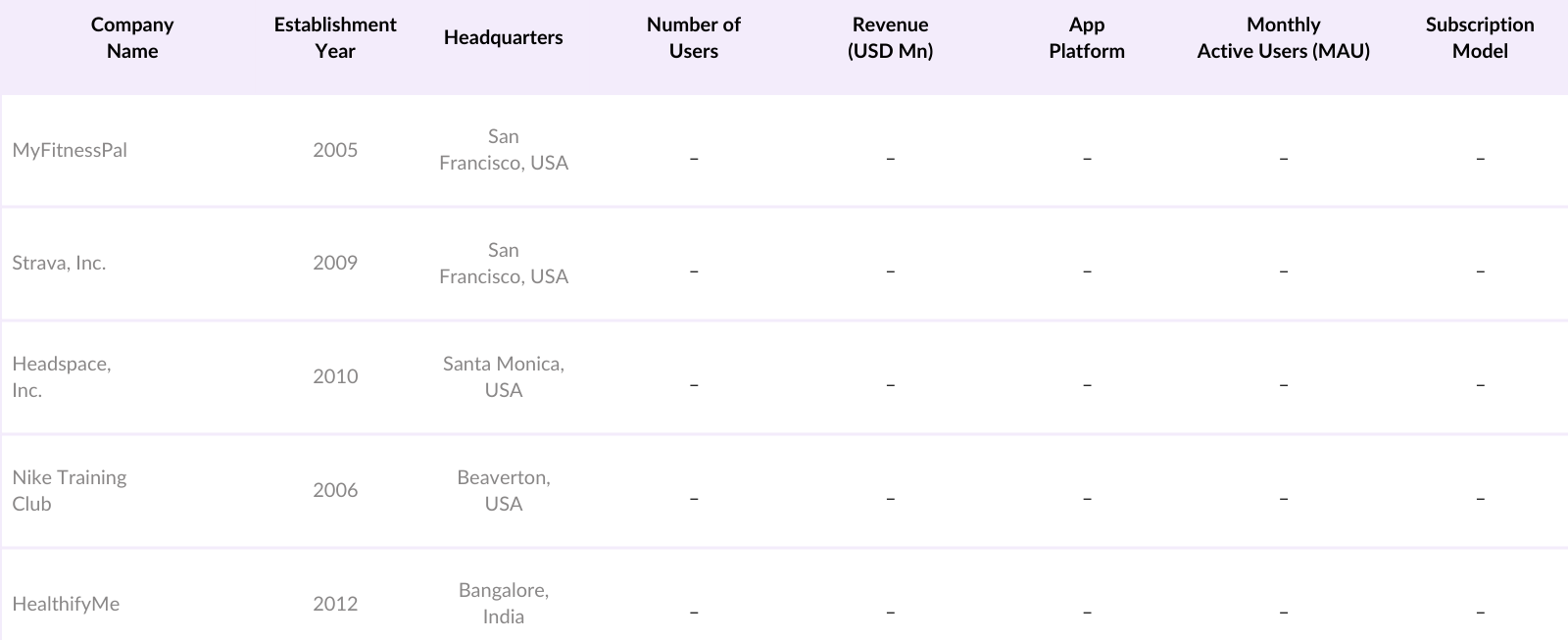 Asia Pacific Health and Fitness App Market Competitive Landscape