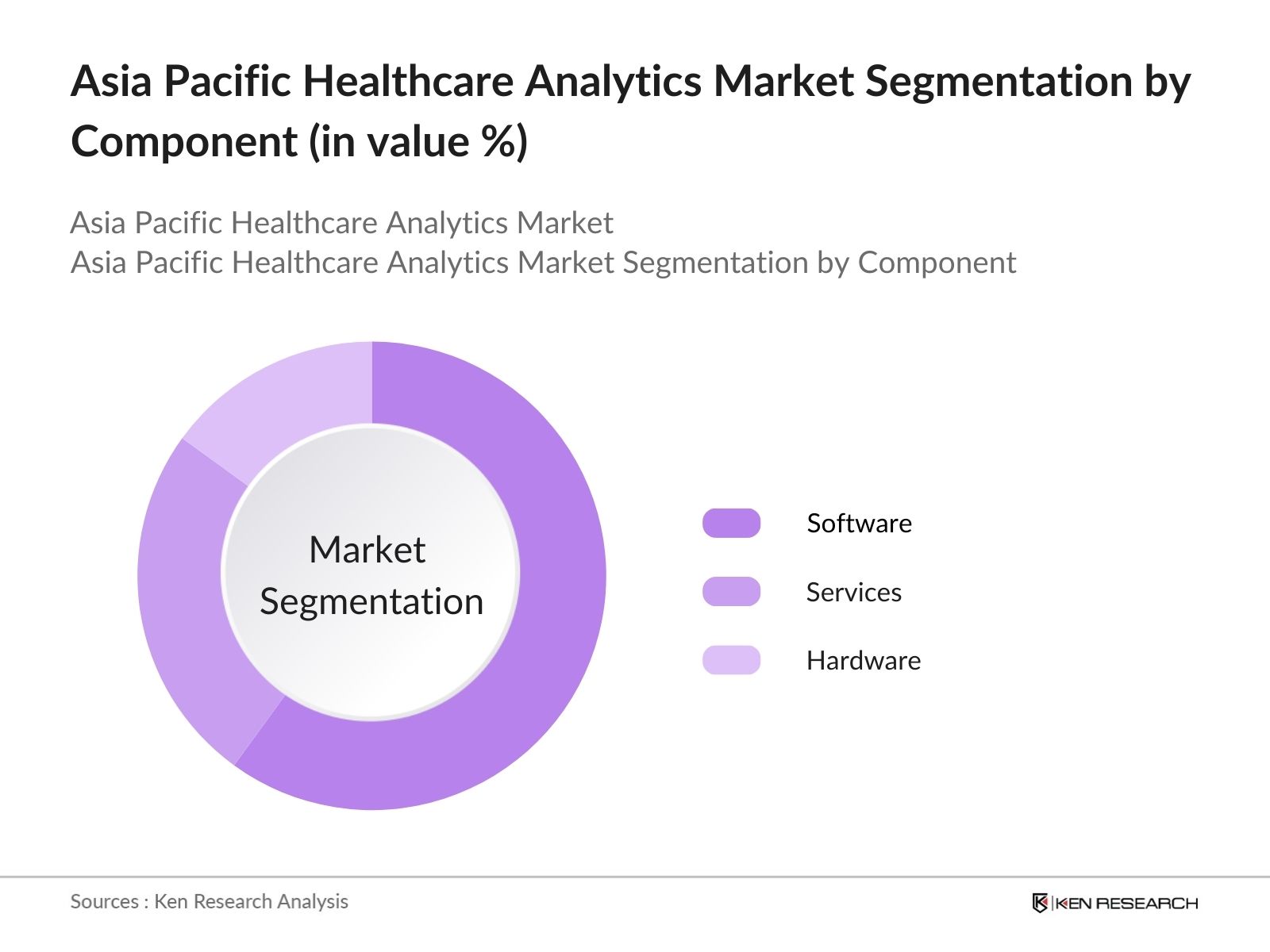 asia pacific healthcare analytics market segmentation by components