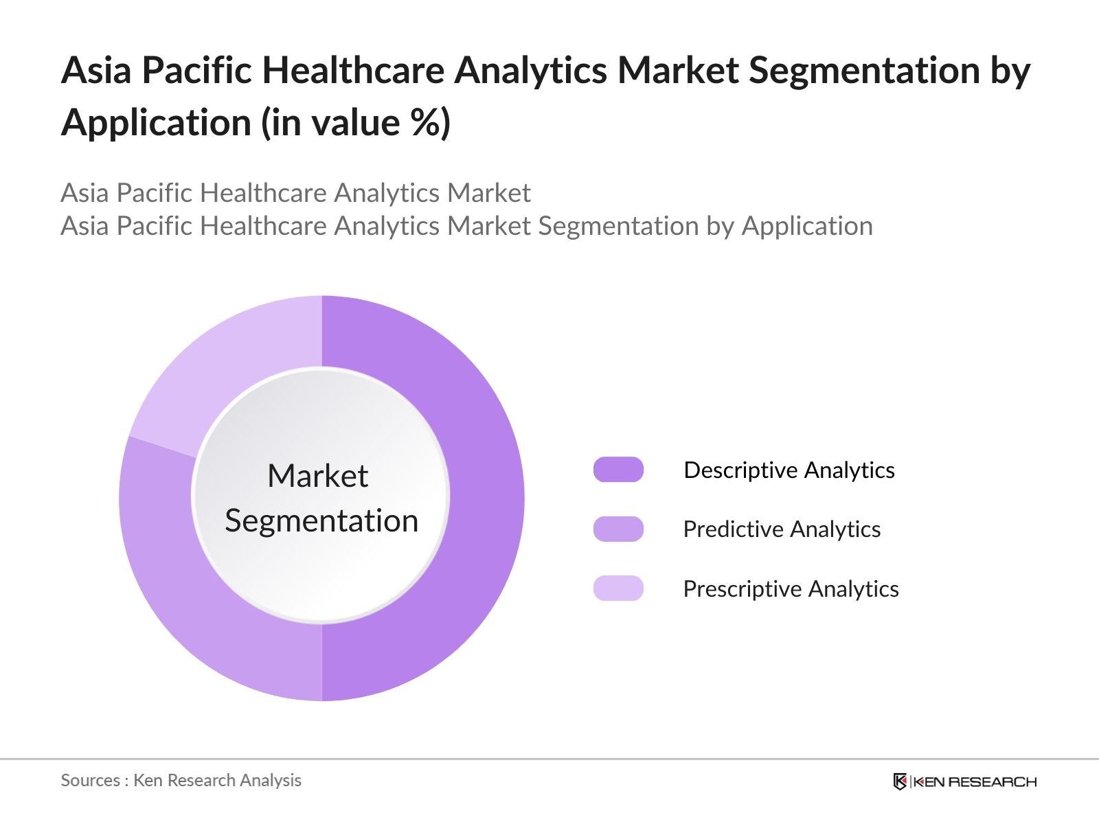 asia pacific healthcare analytics market segmentation by application