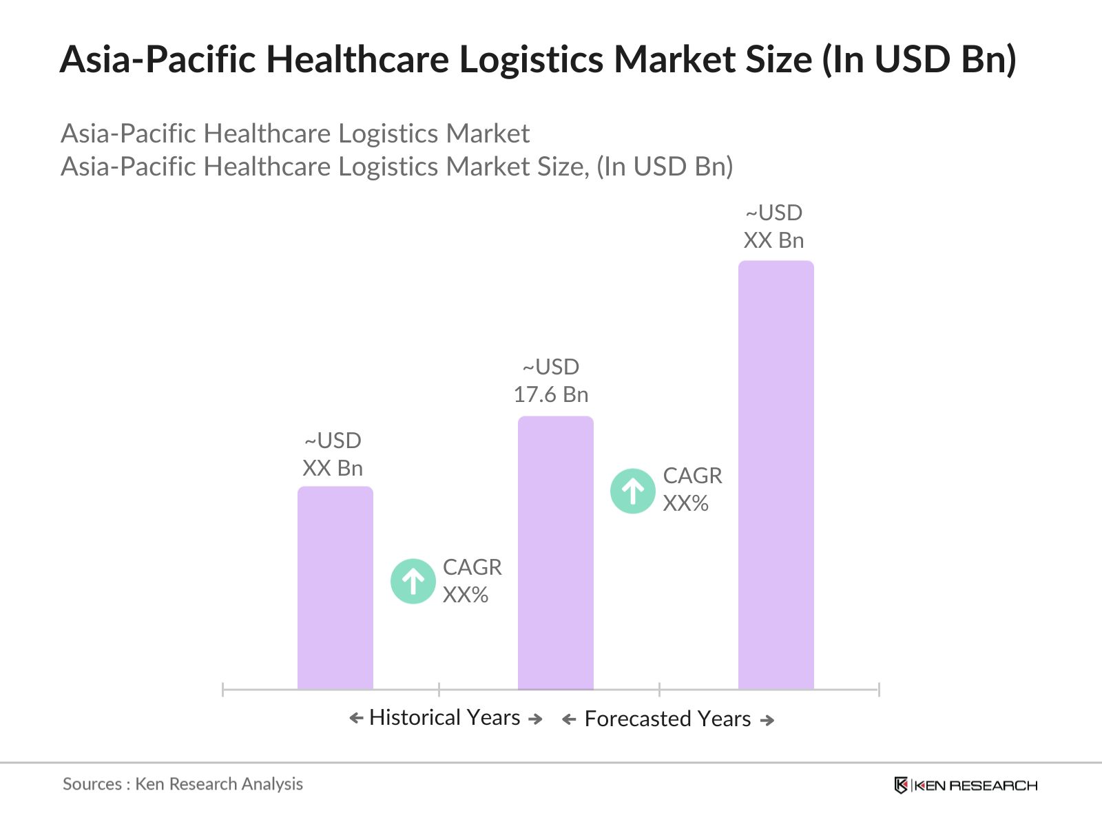 Asia-Pacific Healthcare Logistics Market Size