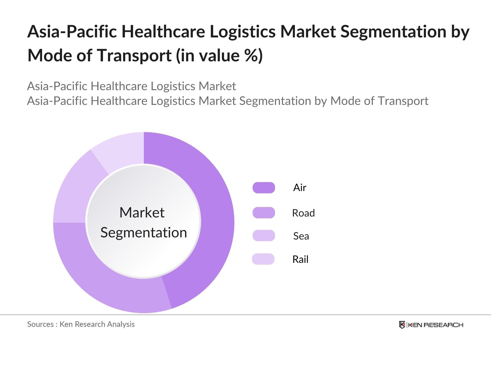 Asia-Pacific Healthcare Logistics Market Segmentation By Mode of Transport