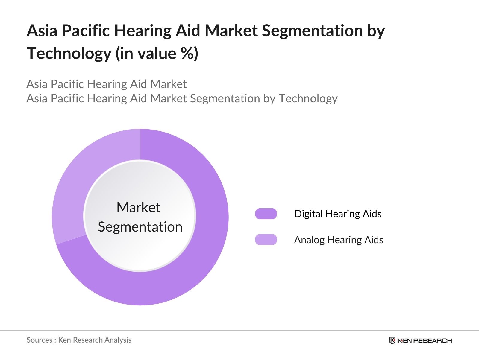 Asia Pacific Hearing Aid Market Segmentation