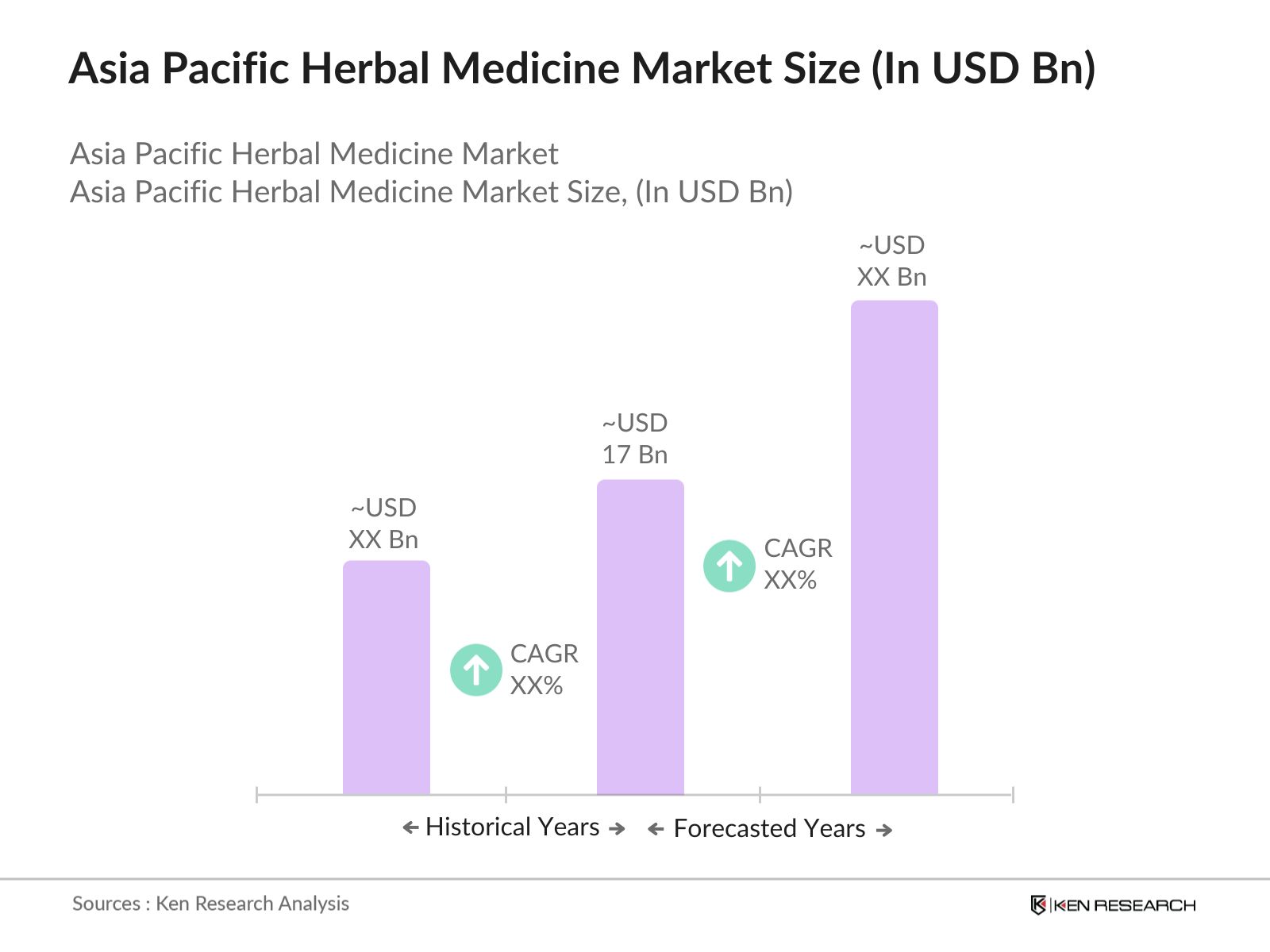 Asia Pacific Herbal Medicine Market Size