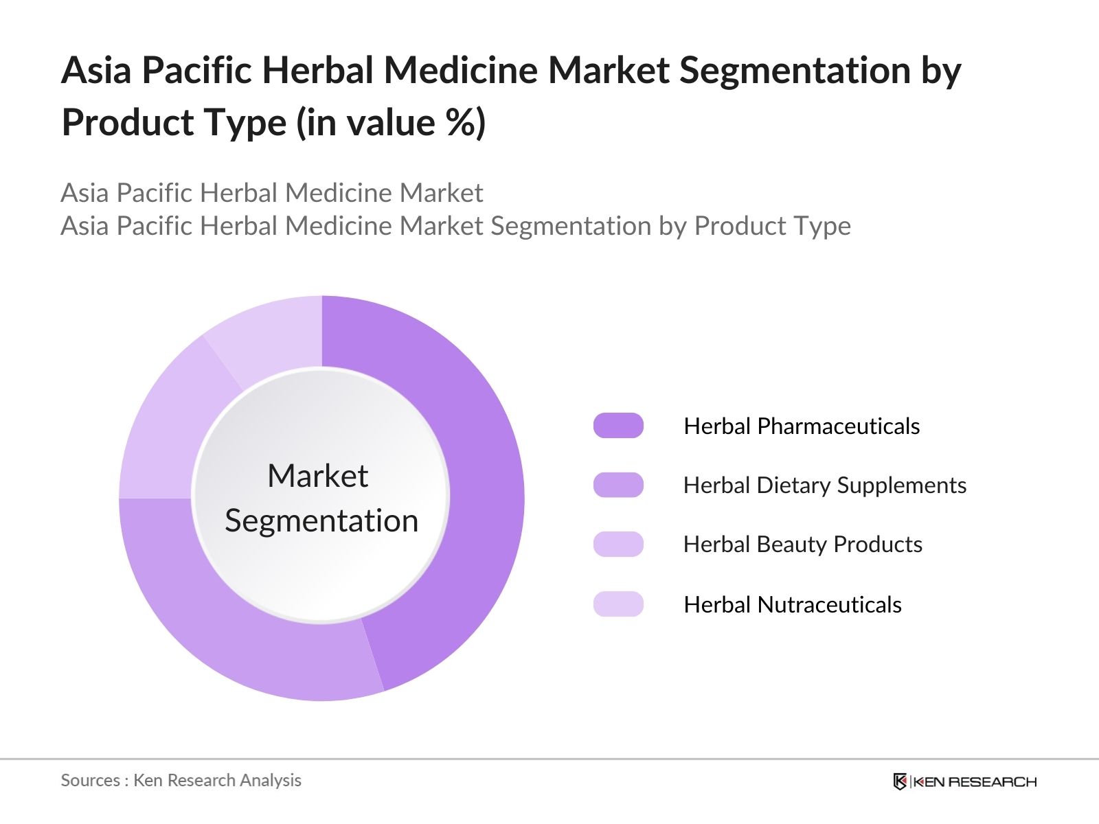 Asia Pacific Herbal Medicine Market Segmentation by product type