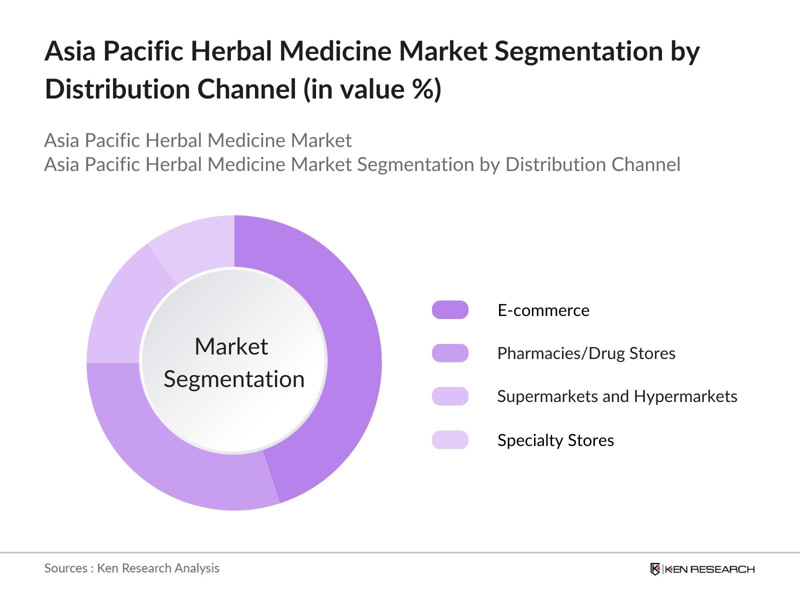Asia Pacific Herbal Medicine Market Segmentation by distribution channel
