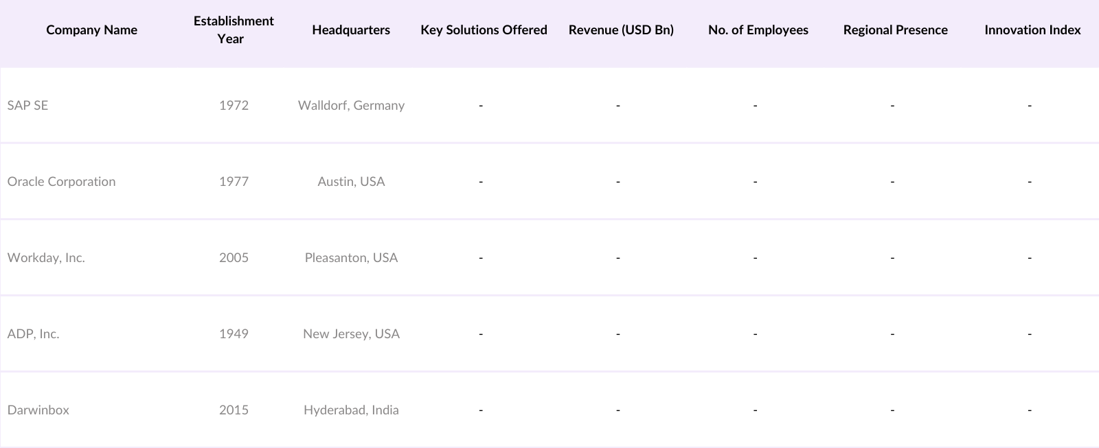 Asia Pacific HR Technology Market Competitive Landscape