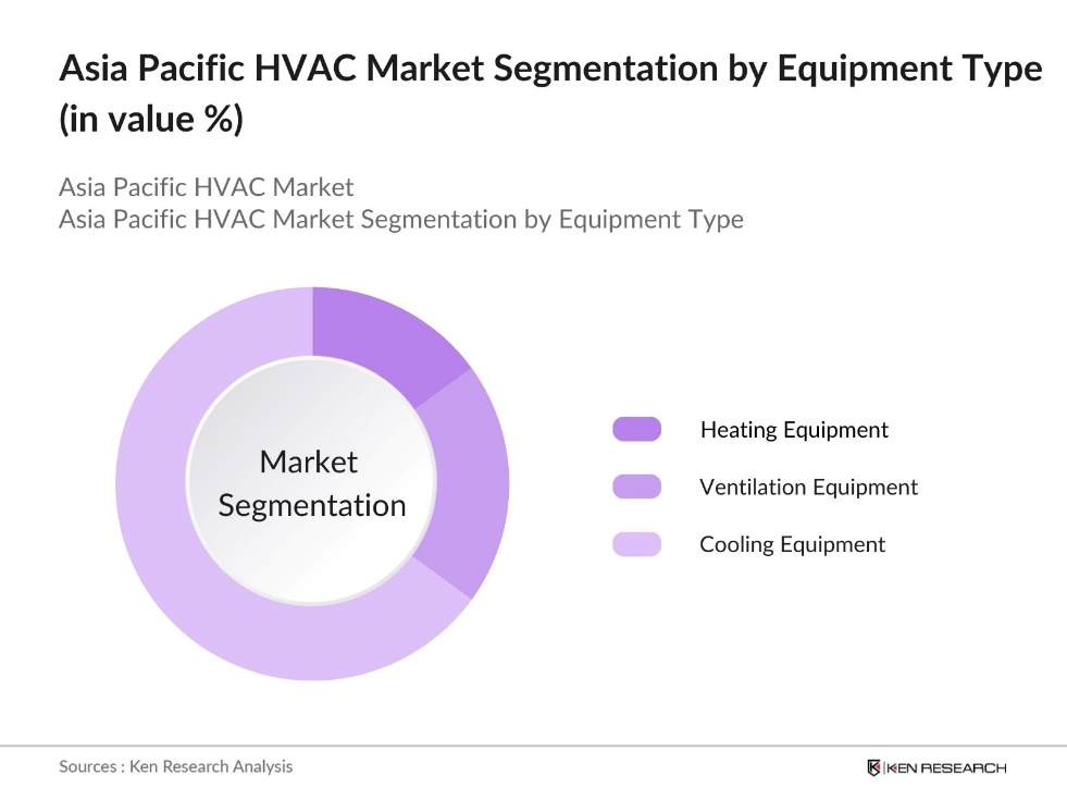 Asia Pacific HVAC Market Segmentation by Equipment Type