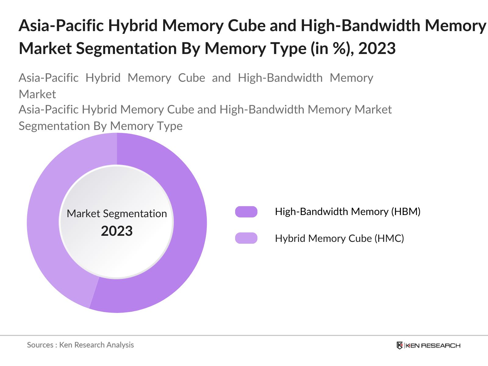 Asia-Pacific Hybrid Memory Cube and High-Bandwidth Memory Market Segmentation By Memory Type