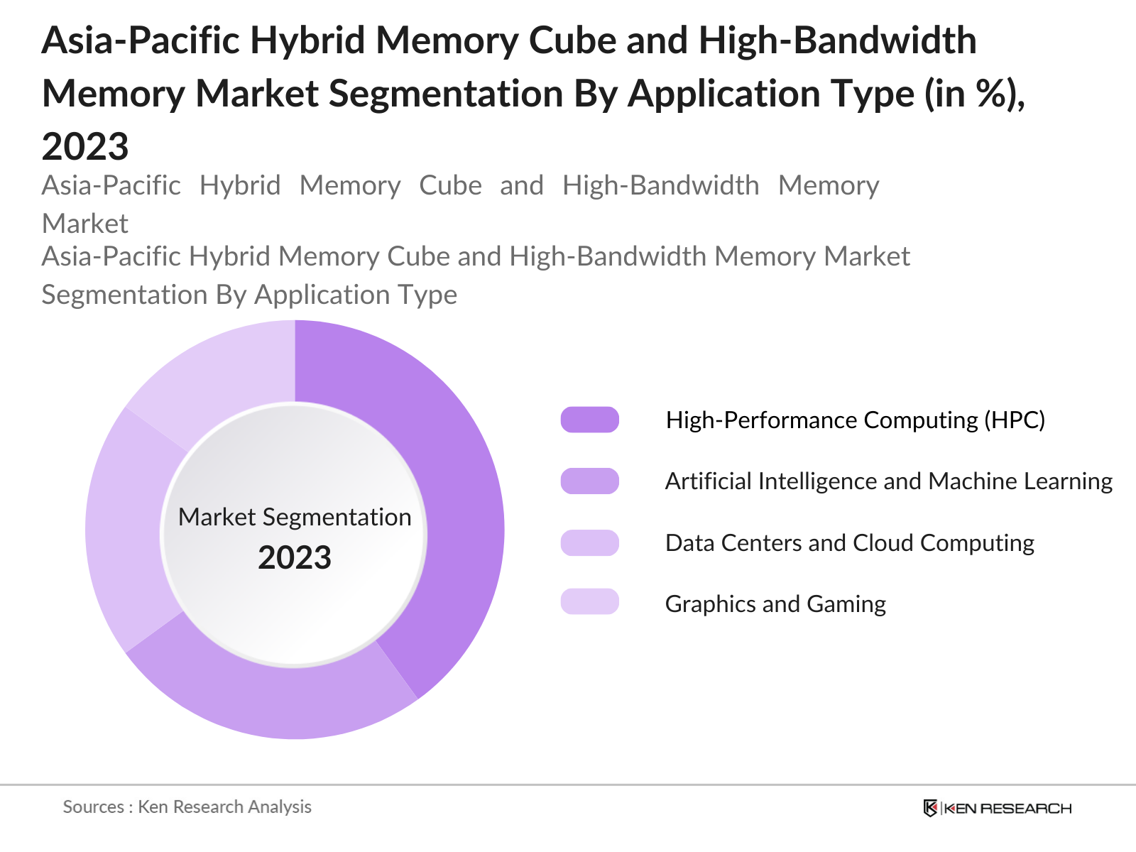 Asia-Pacific Hybrid Memory Cube and High-Bandwidth Memory Market Segmentation By Application