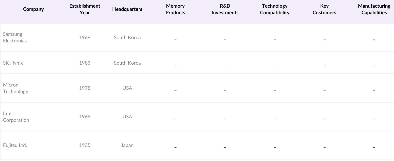 Asia-Pacific Hybrid Memory Cube and High-Bandwidth Memory Market Competitive Landscape