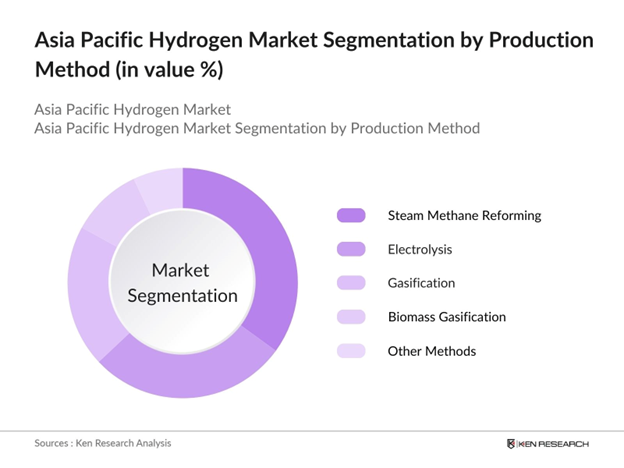 Asia Pacific Hydrogen Market Segmentation by production method