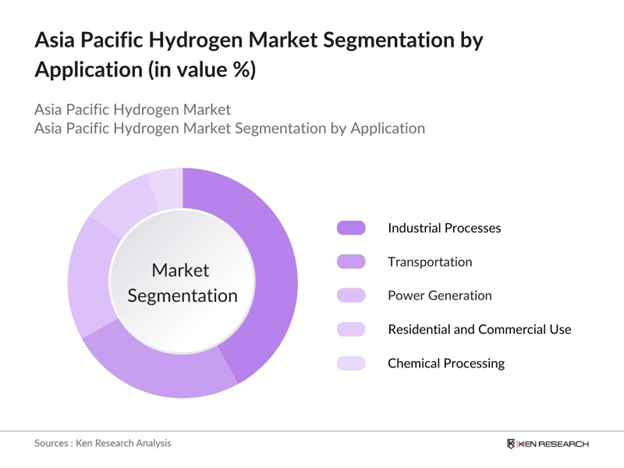 Asia Pacific Hydrogen Market Segmentation by application 