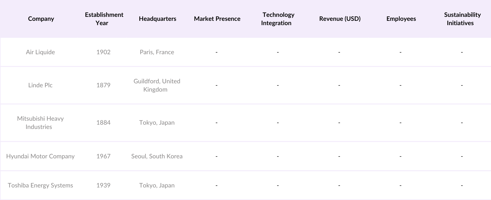 Asia Pacific Hydrogen Market Competitive Landscape
