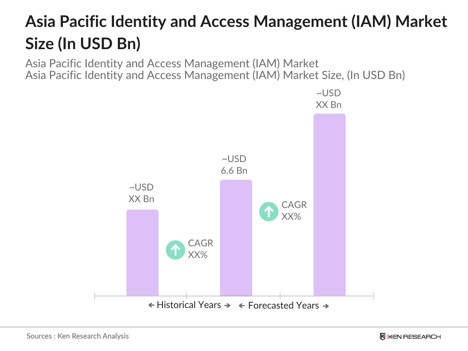 Asia Pacific Identity and Access Management (IAM) Market Size