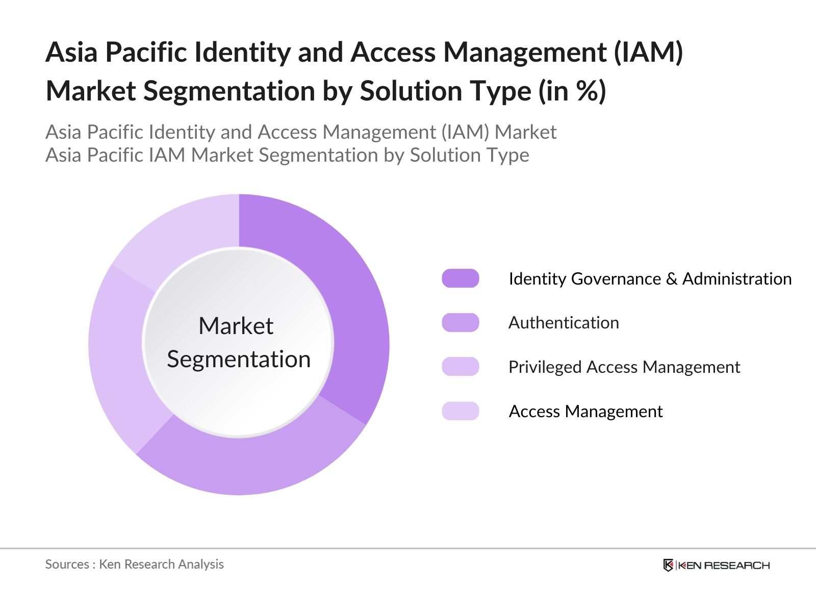 Asia Pacific Identity and Access Management (IAM) Market Segmentation By Solution Type
