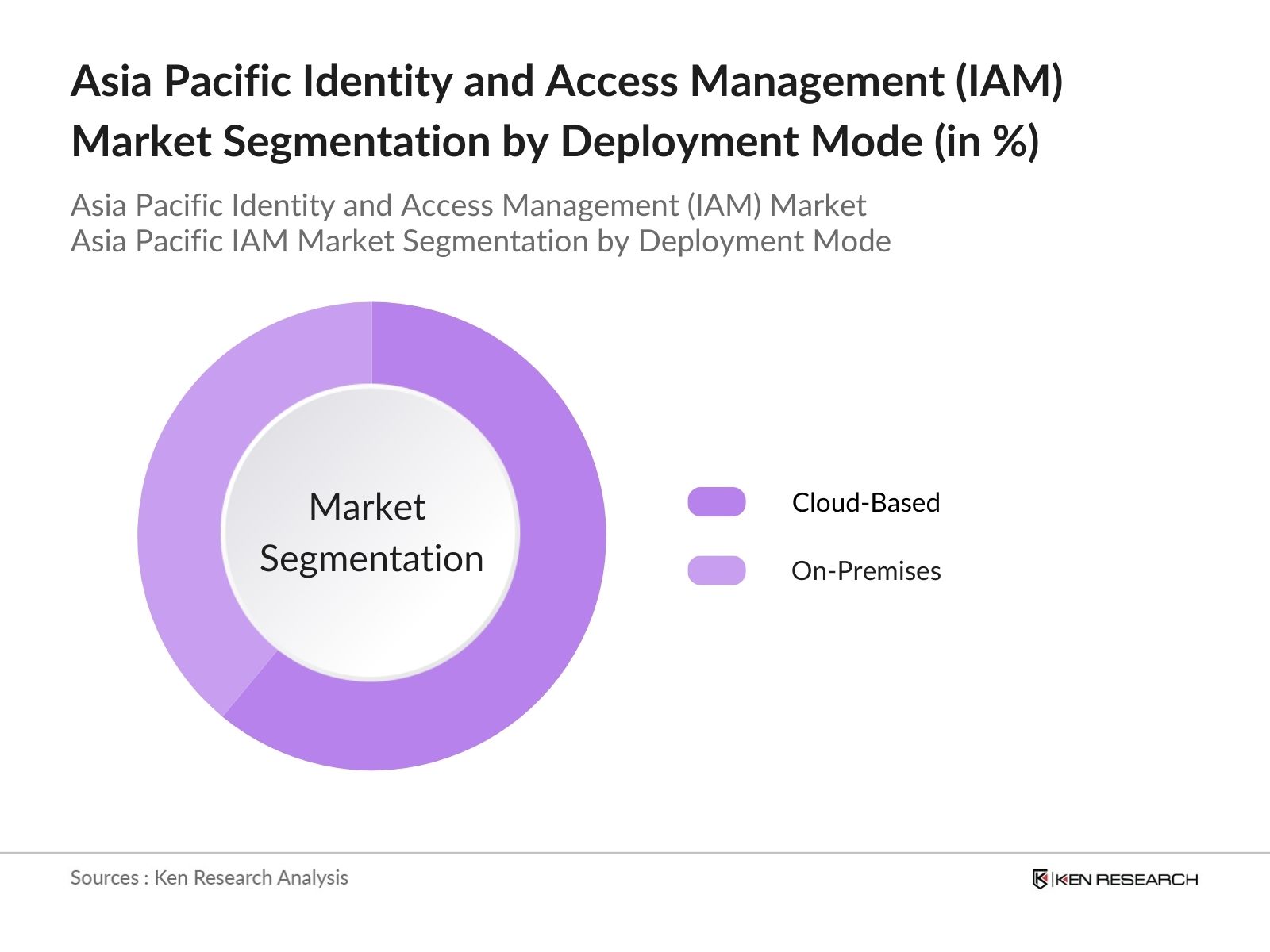 Asia Pacific Identity and Access Management (IAM) Market Segmentation  By Deployment Mode