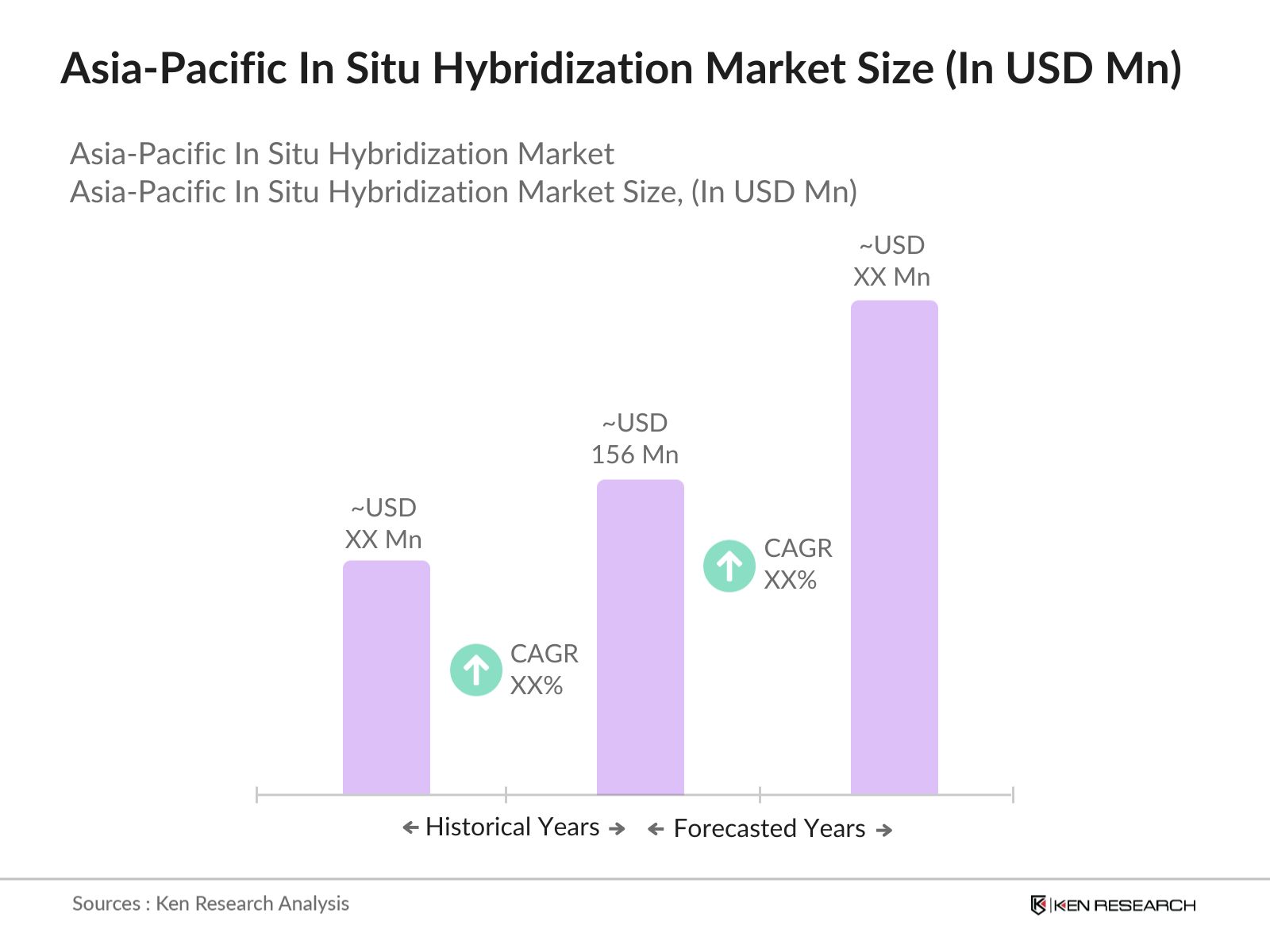 Asia-Pacific In Situ Hybridization Market size