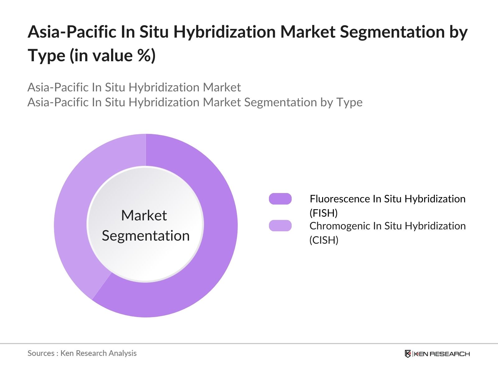 Asia-Pacific In Situ Hybridization Market Segmentation by Type