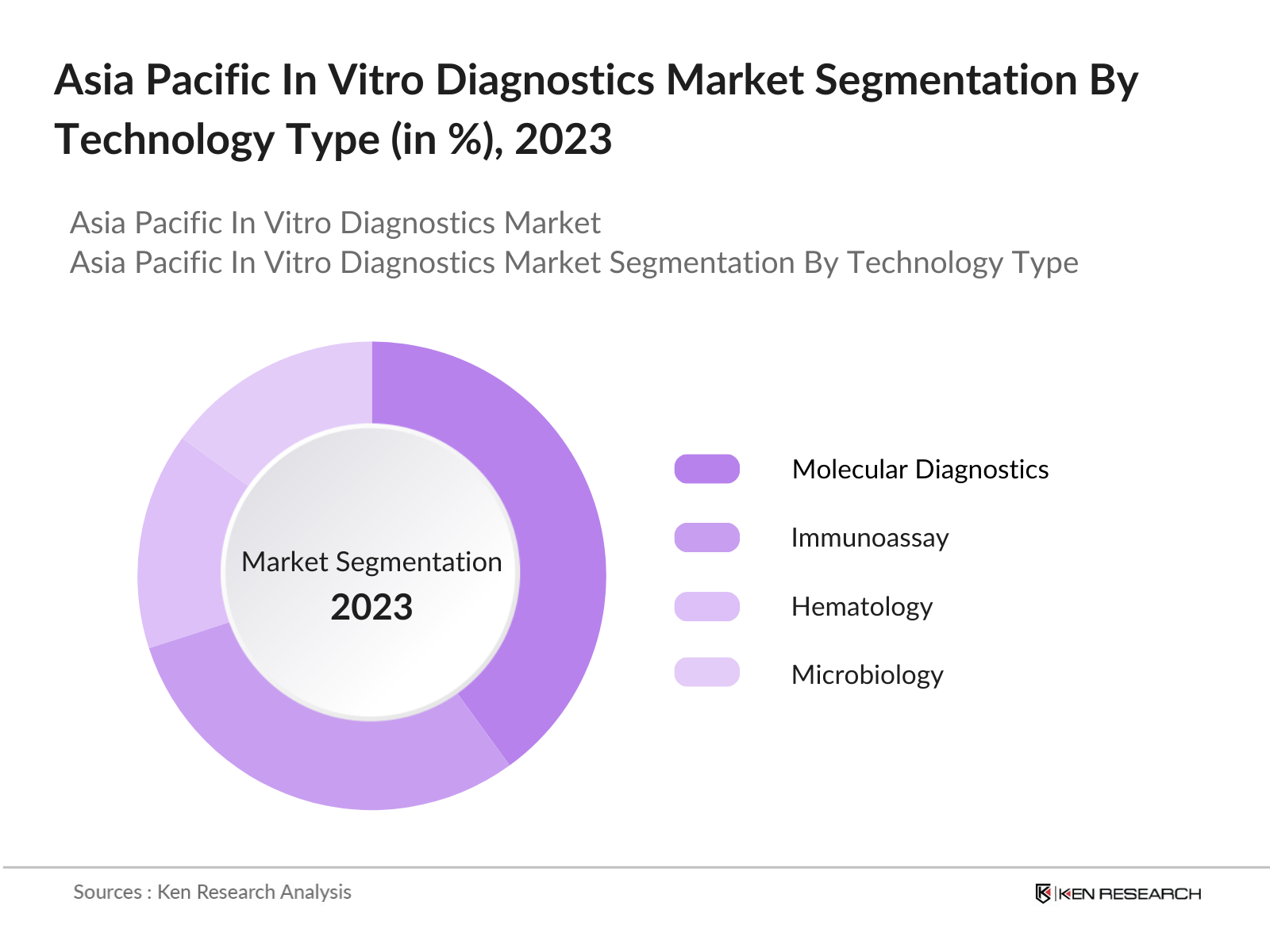 Asia Pacific In Vitro Diagnostics (IVD) Market Segmentation By Technology