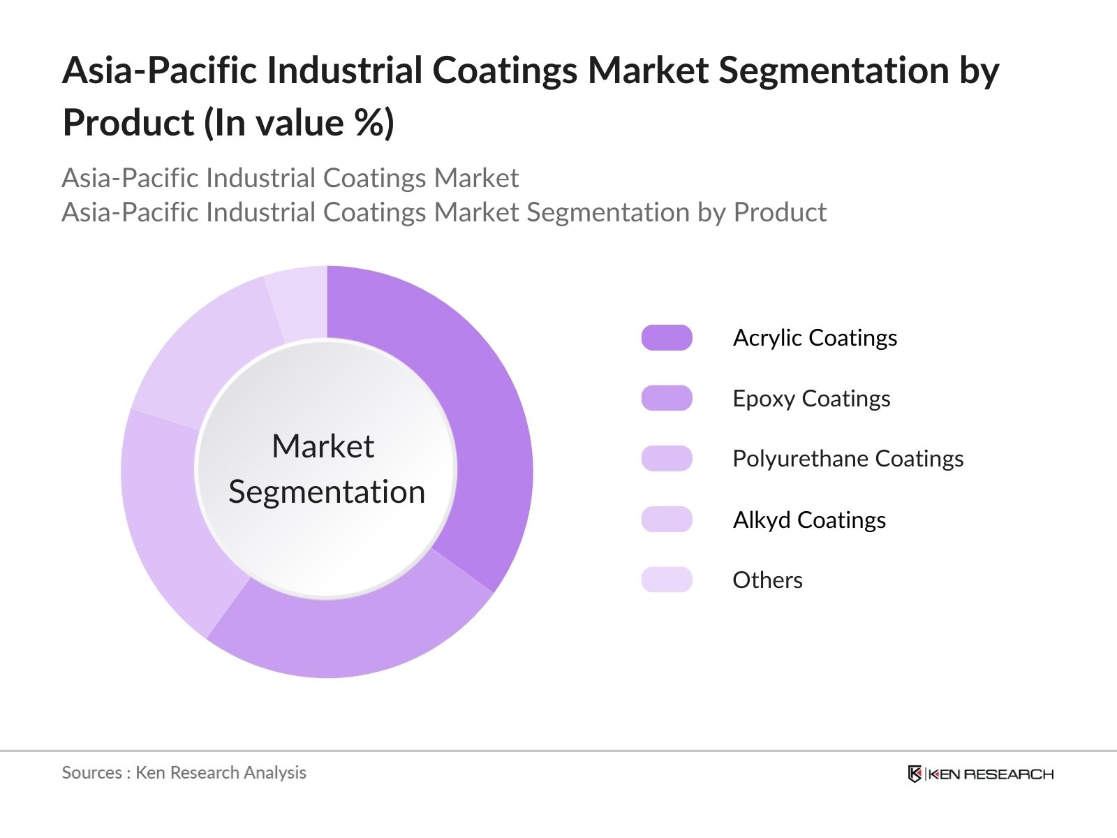 Asia-Pacific Industrial Coatings Market Segmentation by Product