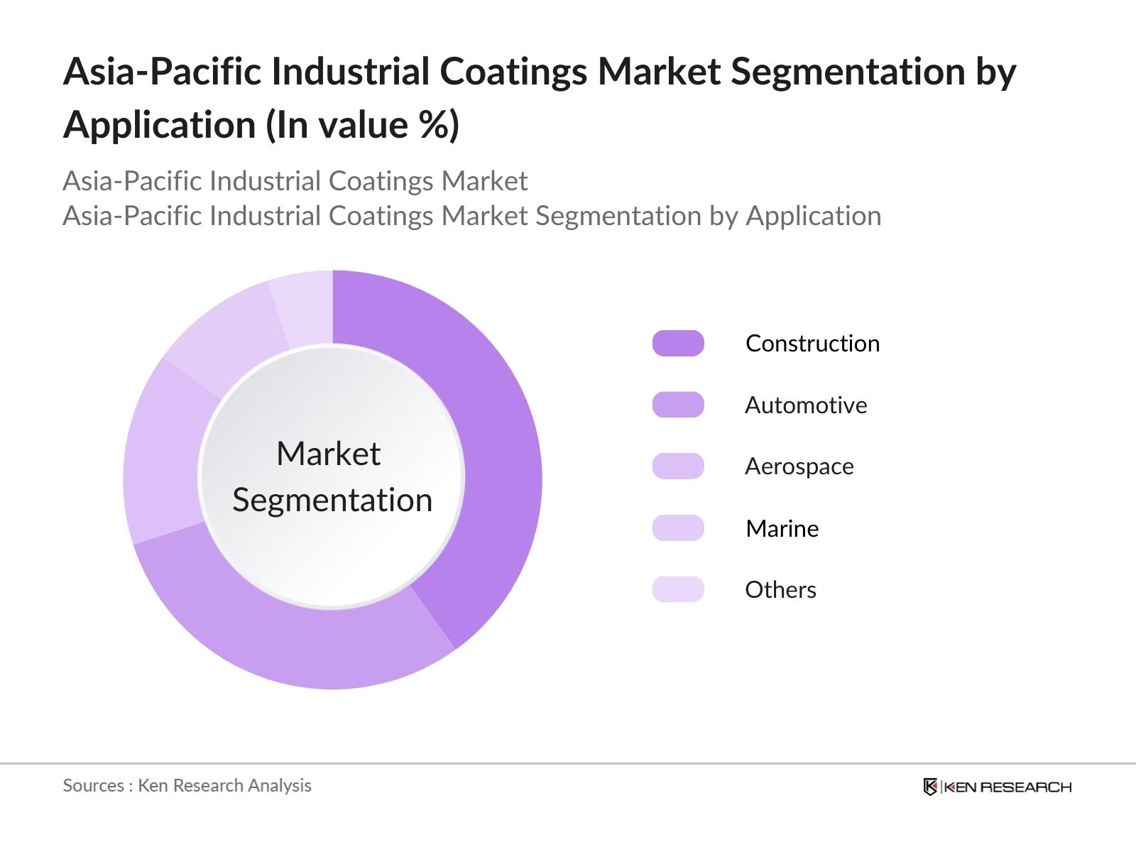 Asia-Pacific Industrial Coatings Market Segmentation by Application