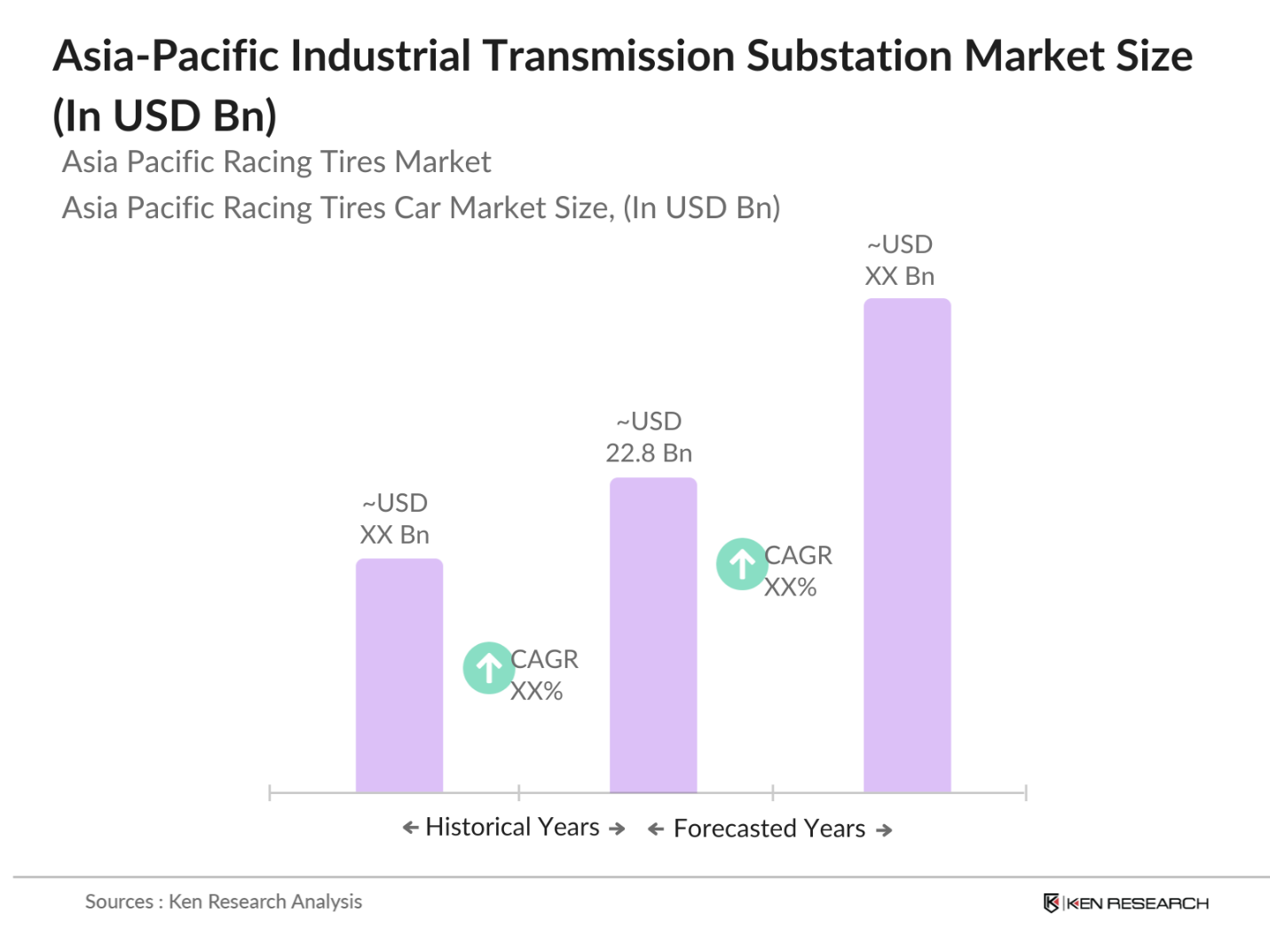 Asia-Pacific Industrial Transmission Substation Market Size