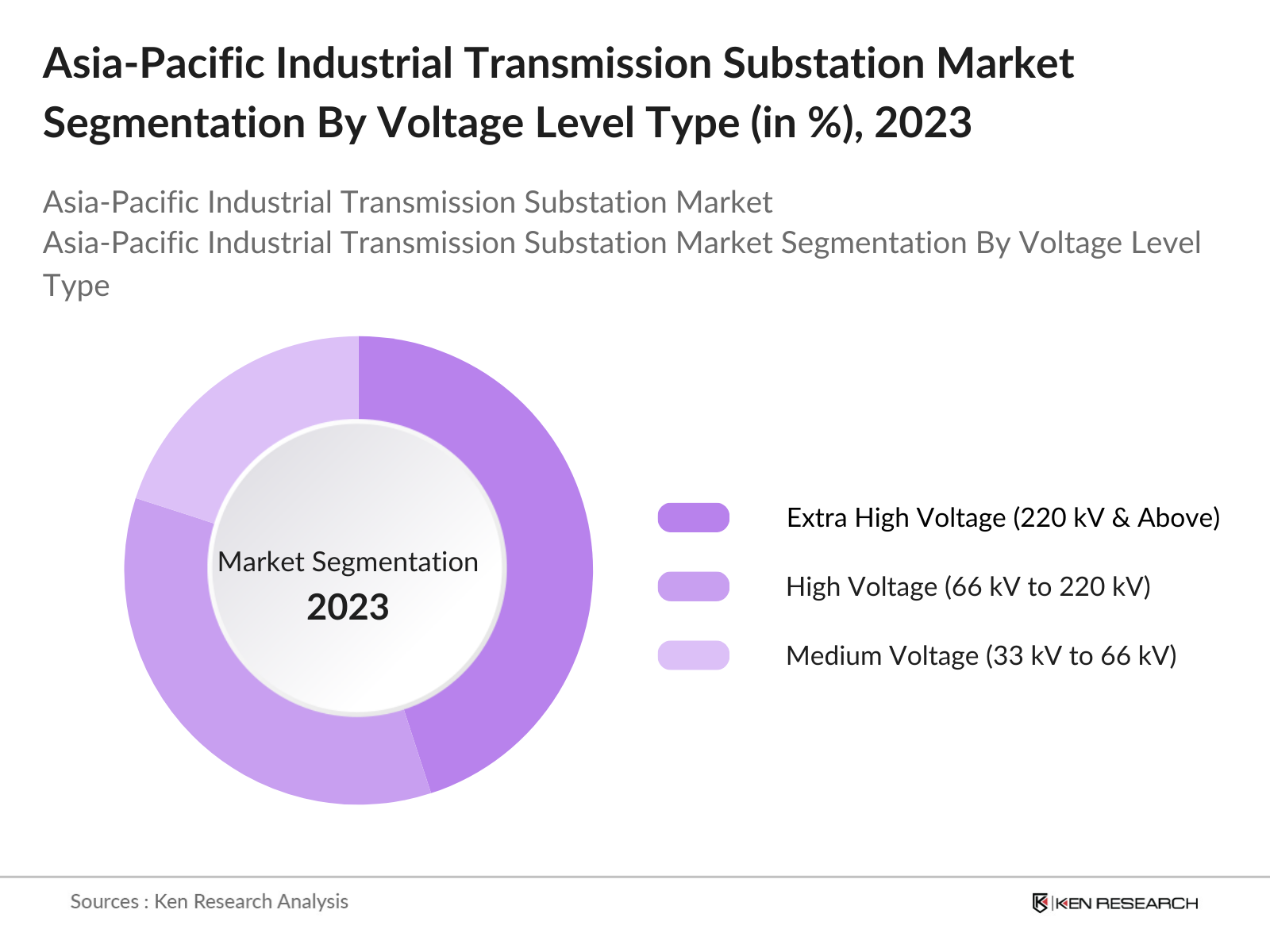 Asia-Pacific Industrial Transmission Substation Market Segmentation By Voltage Level