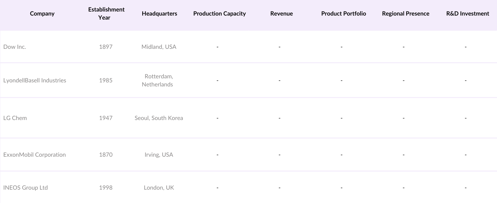 Asia Pacific Isopropyl Alcohol Market Competitive Landscape