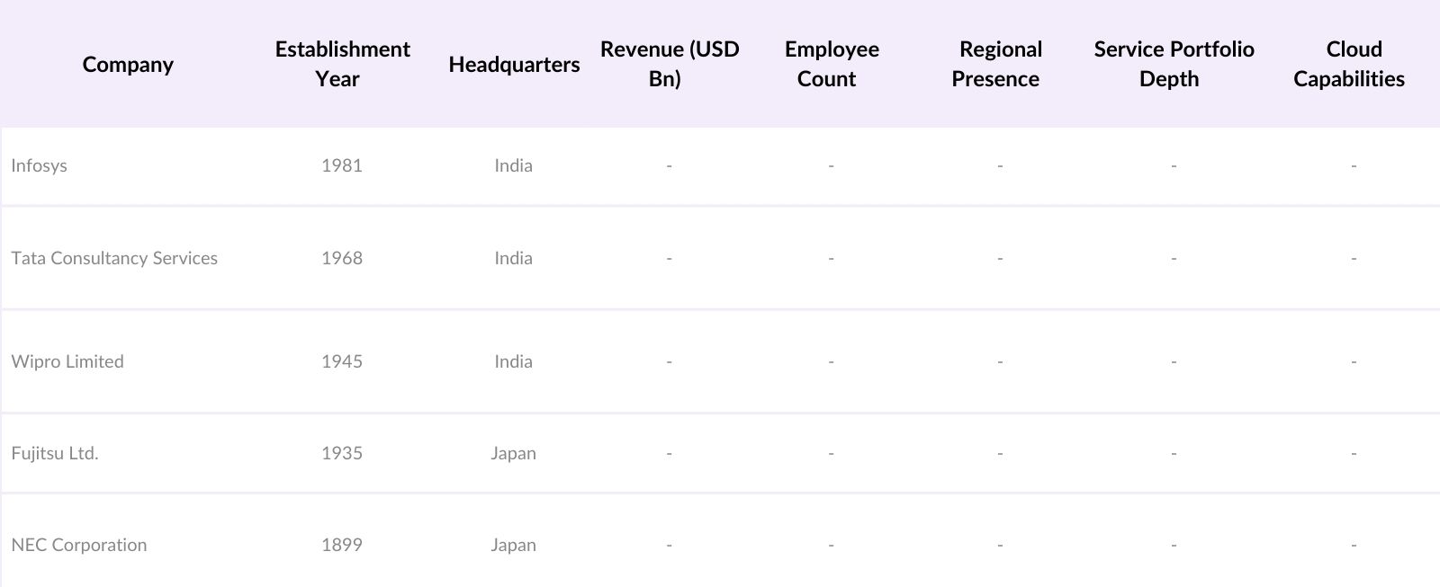 Asia Pacific IT Services Market Players