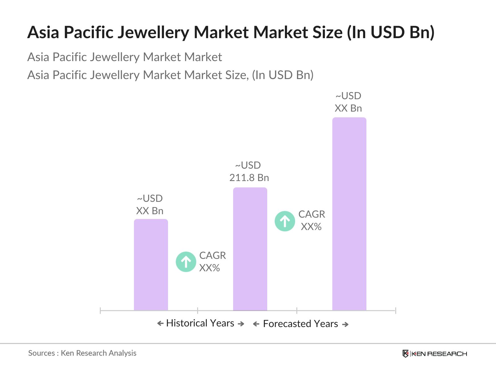 Asia Pacific Jewelry Market Size