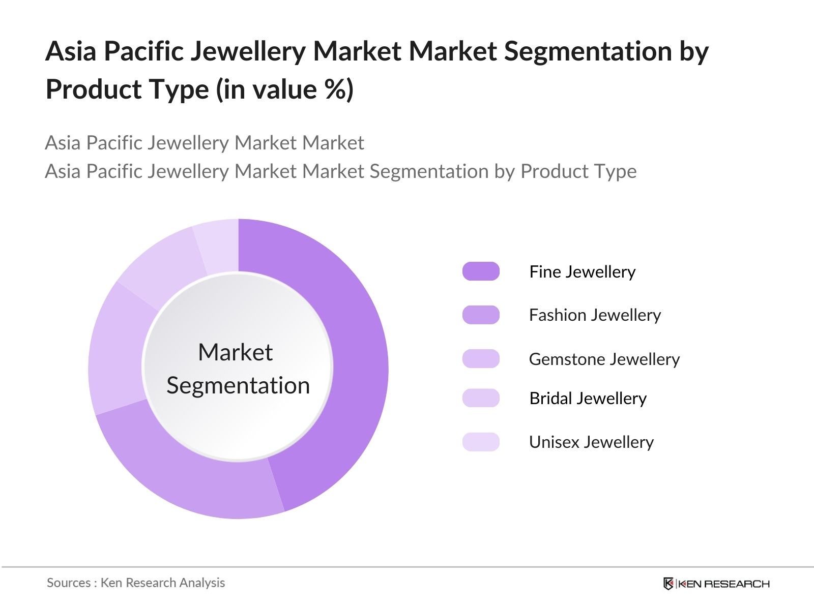 Asia Pacific Jewelry Market Share