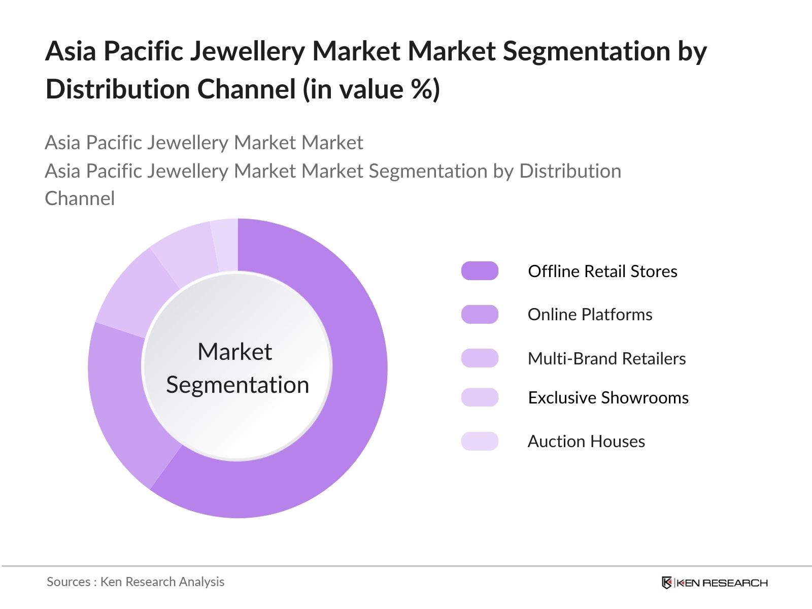 Asia Pacific Jewelry Market segmenatation