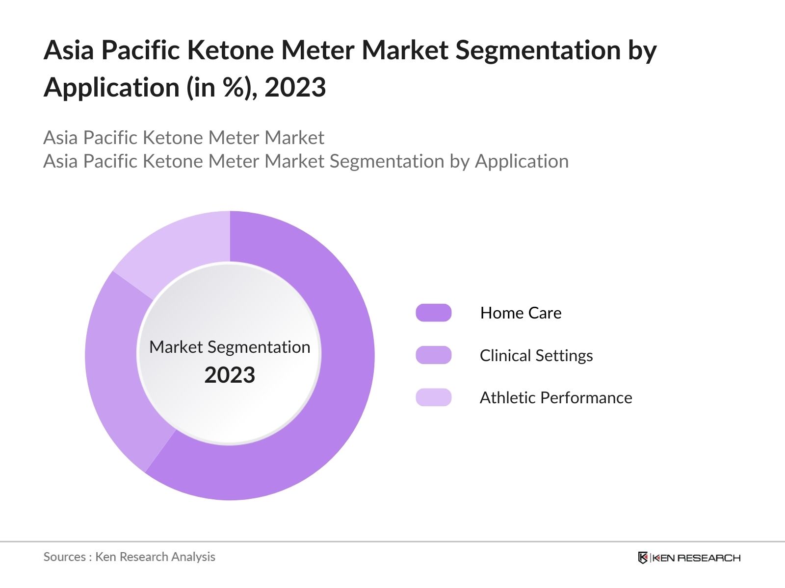 Asia Pacific Ketone Meter Market Segmentation By Application
