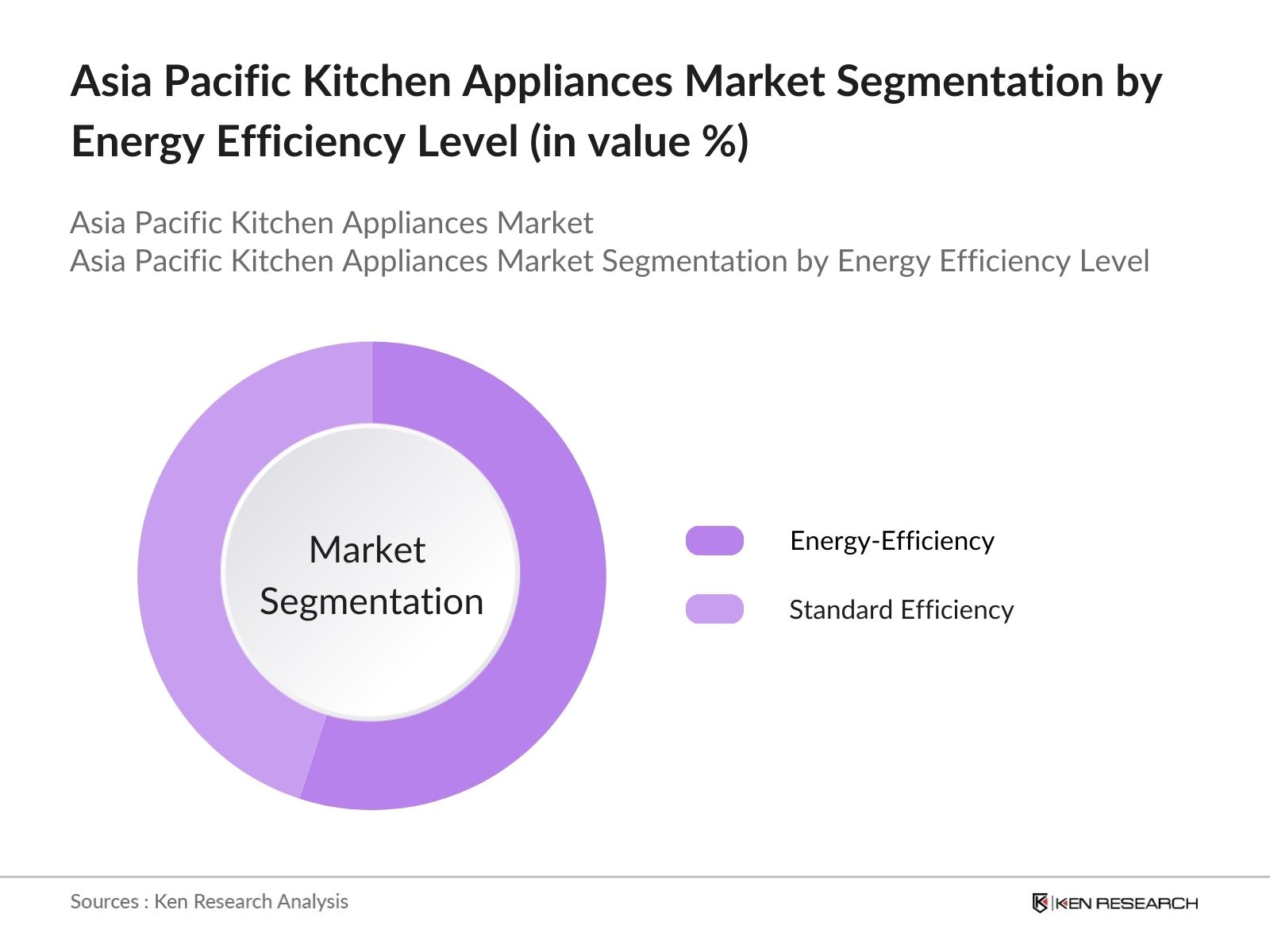 Asia Pacific Kitchen Appliances Market Segmentation by Energy Efficiency Level