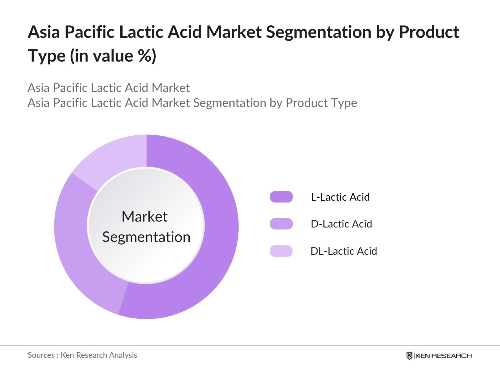 Asia Pacific Lactic Acid Market Segmentation By Product Type