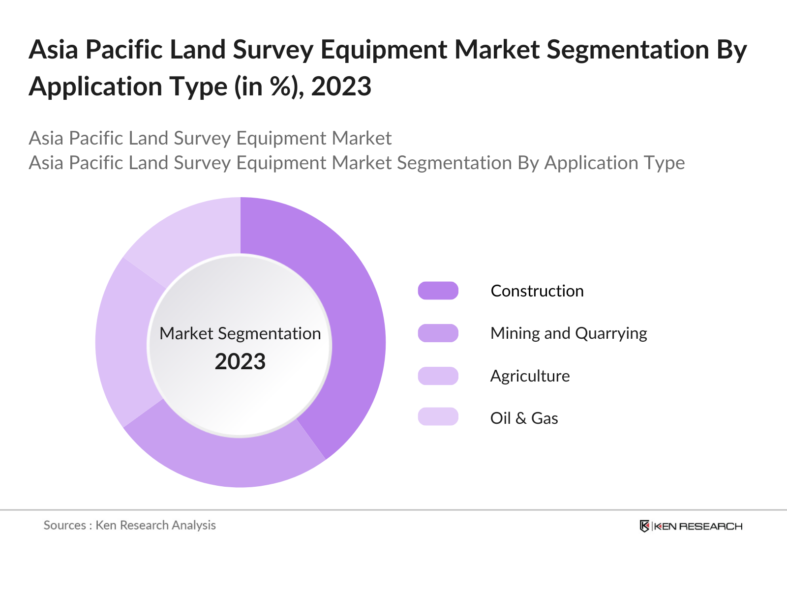Asia Pacific Land Survey Equipment Market Segmentation By Application