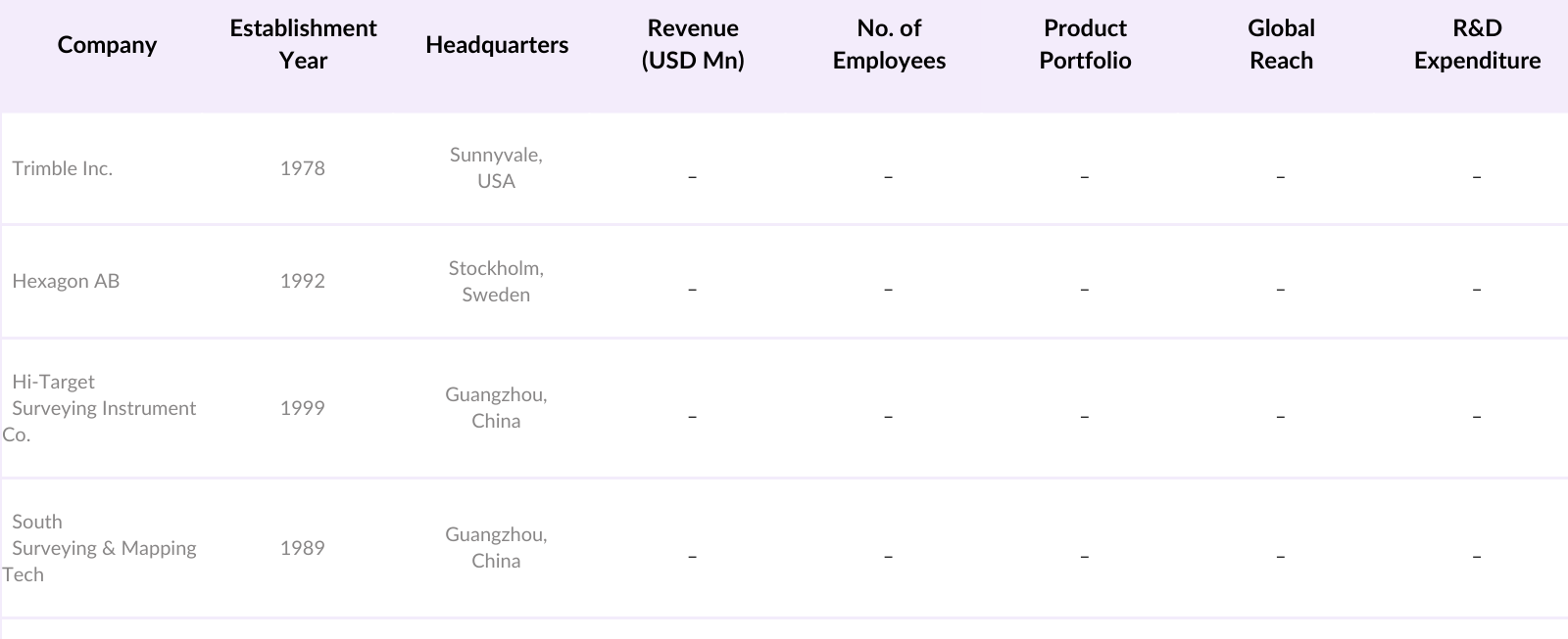 Asia Pacific Land Survey Equipment Market Competitive Landscape