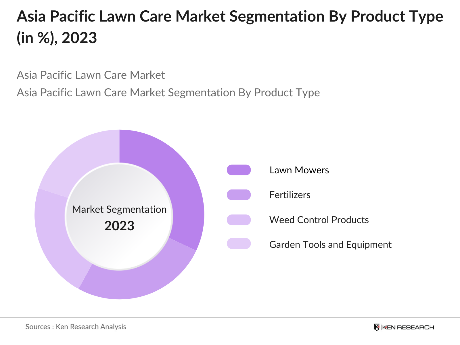 Asia Pacific Lawn Care Market Segmentation By Product Type