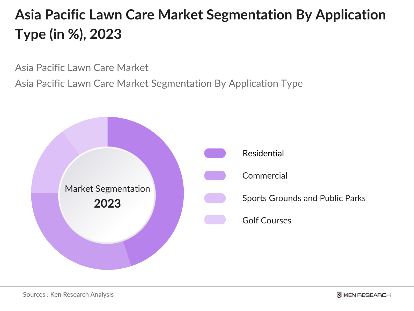 Asia Pacific Lawn Care Market Segmentation By Application