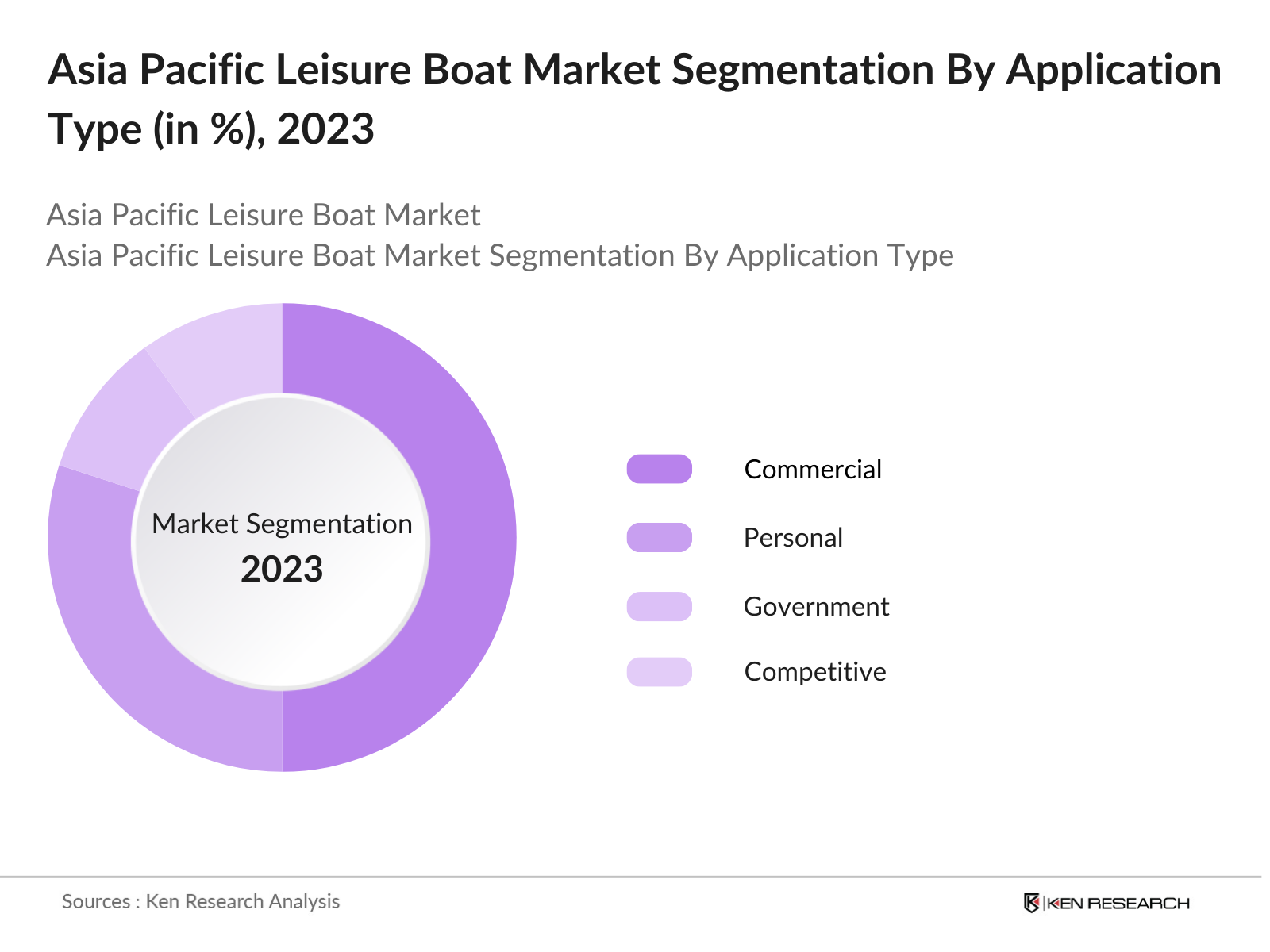 Asia Pacific Leisure Boat Market Segmentation By Application