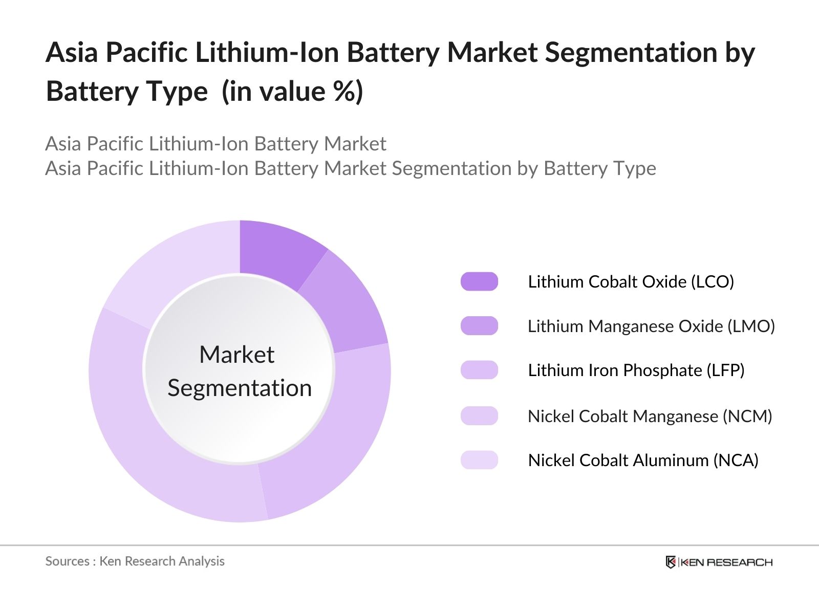 Asia Pacific Lithium-Ion Battery Market Segmentation by Battery Type