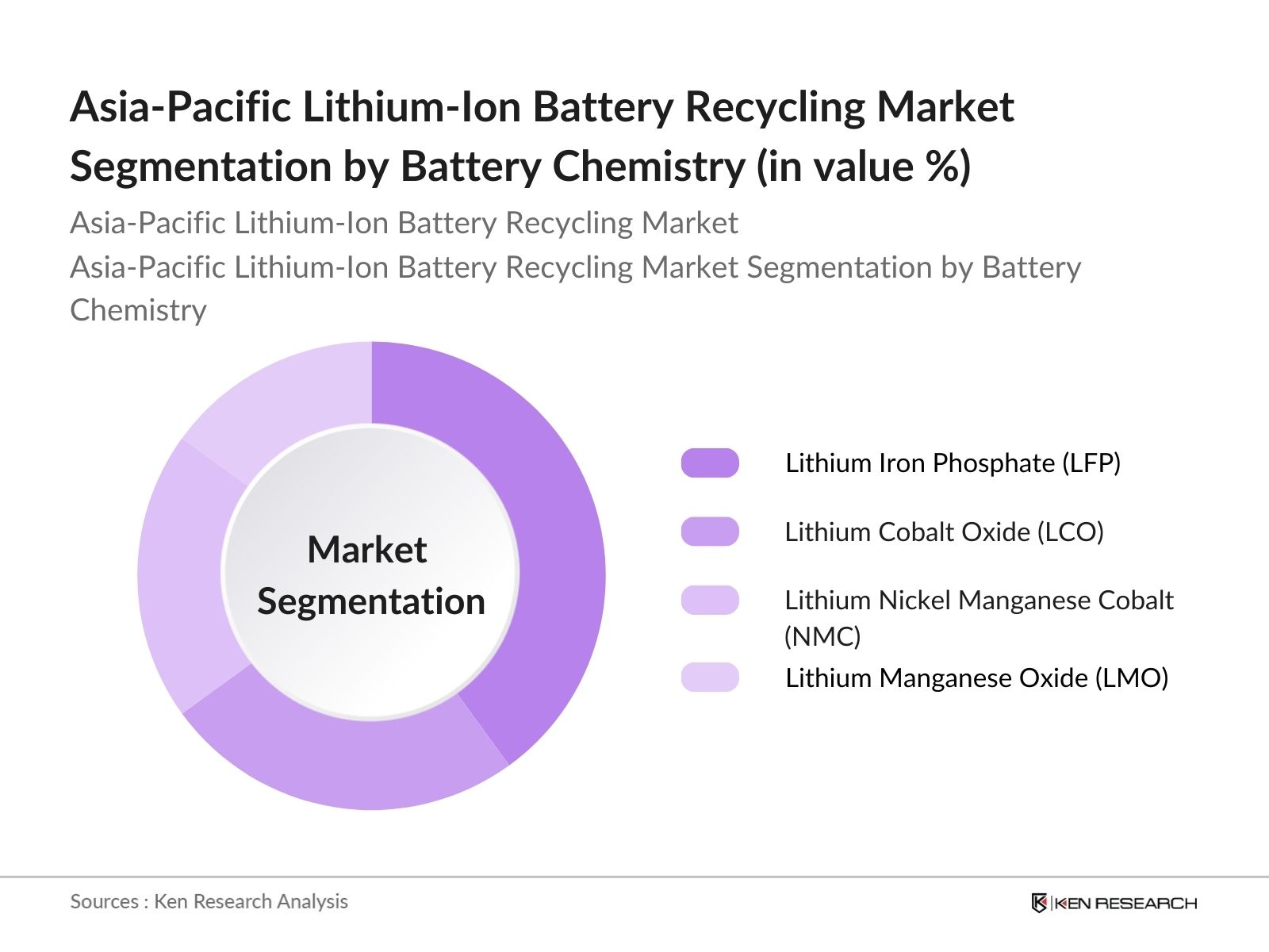 Asia-Pacific Lithium-Ion Battery Recycling Market Segmentation By Battery Chemistry
