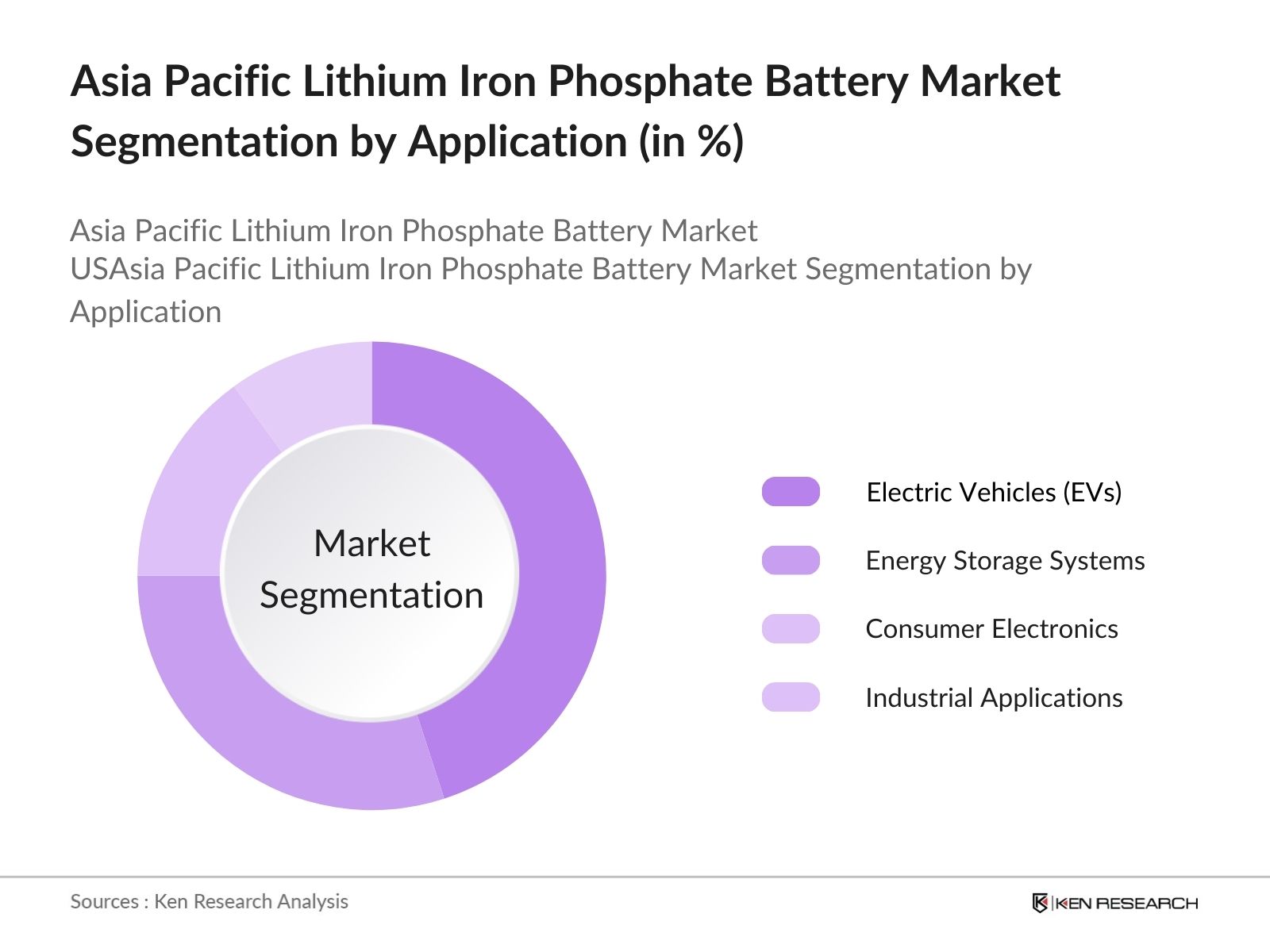 Asia Pacific Lithium Iron Phosphate Battery Market Share