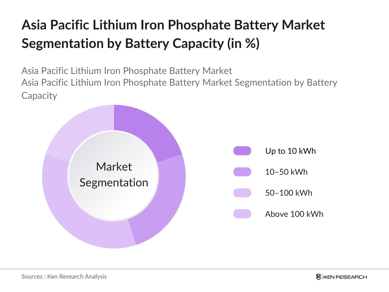 Asia Pacific Lithium Iron Phosphate Battery Market Future