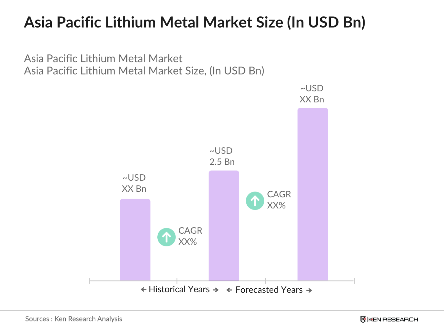 Asia Pacific Lithium Metal Market Size