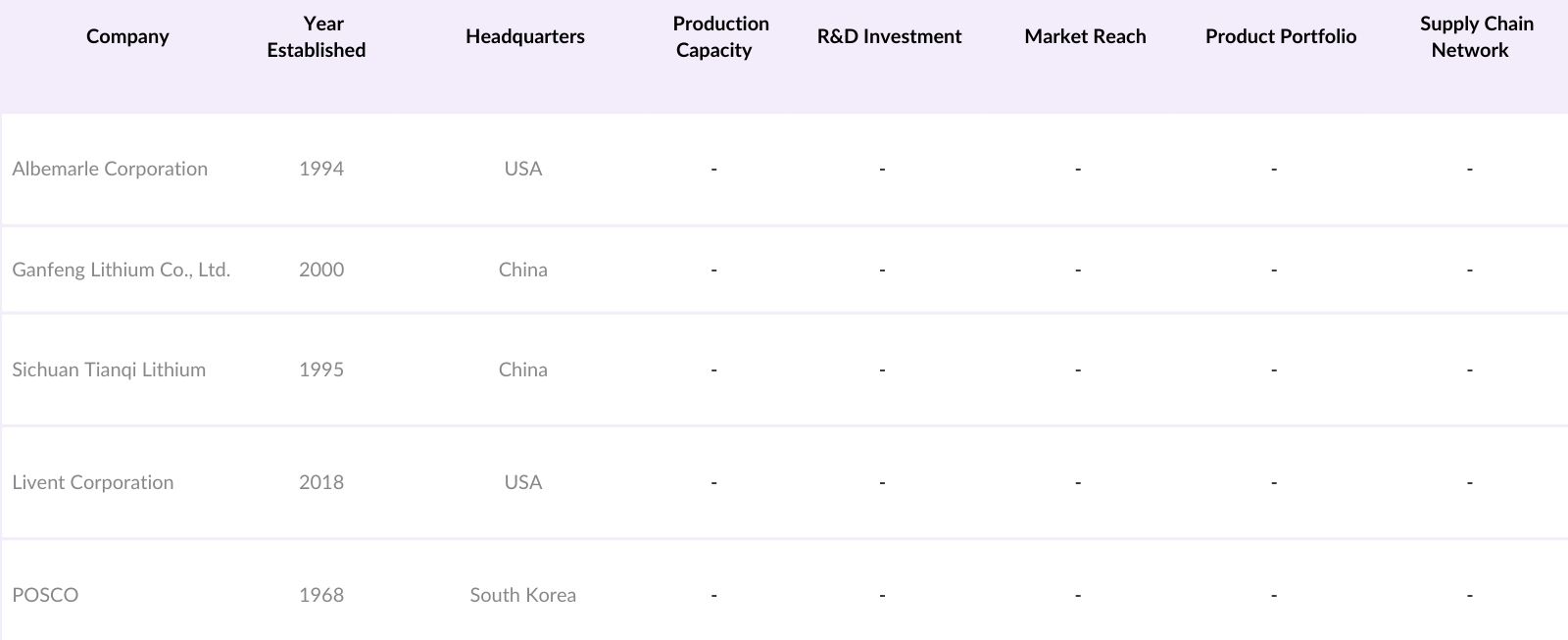 Asia Pacific Lithium Metal Market Competitive Landscape