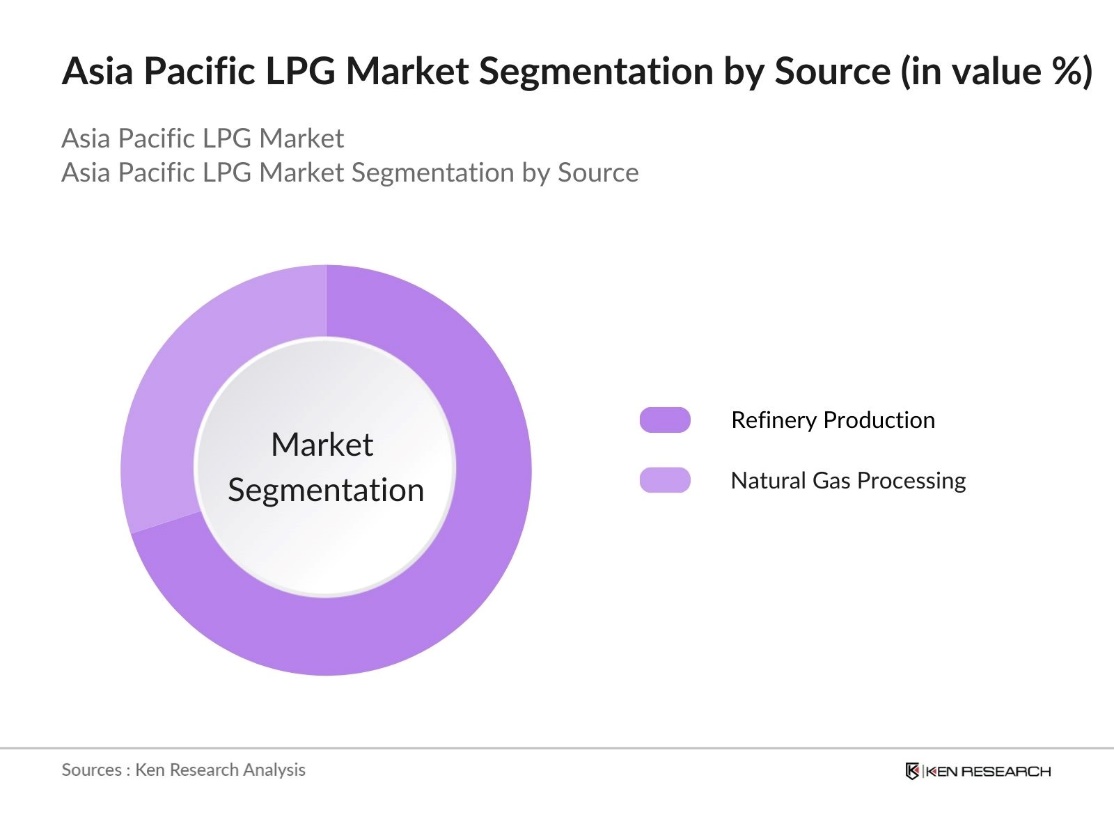 Asia Pacific LPG Market Segmentation by Source
